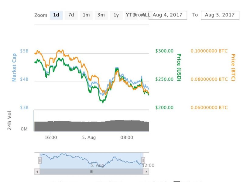 Der Kurs von Bitcoin Cash (BCC) von 4. auf 5. August.