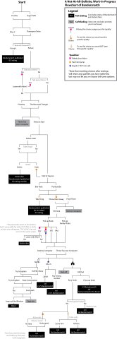 Diese Flussdiagramm ist weniger detailliert, gibt aber einen Überblick über mögliche Entscheidungen.