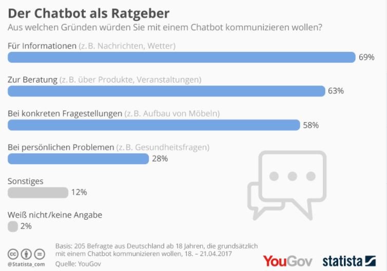 Der Großteil der Befragten (69 Prozent) würde Chatbots gerne für Informationen nutzen, z. B. den Wetterbericht. 63 Prozent gaben an, die künstlichen Dialogsysteme zur Beratung über Produkte oder Veranstaltungen nutzen zu wollen. Bei persönlichen Themen wie Gesundheitsfragen sinkt die Bereitschaft jedoch, so das Ergebnis der YouGov-Studie.