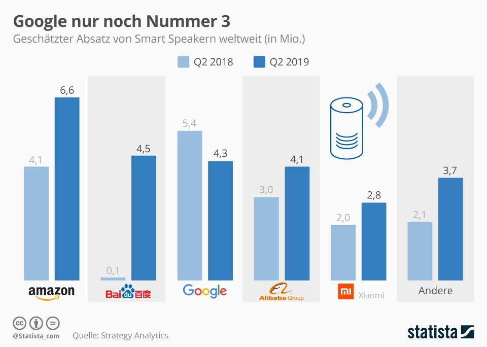 Der geschätzte Absatz von Smart Speakern weltweit zeigt auf: Nur Google verliert.