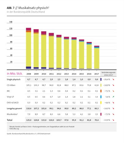 Musikabsatz physisch in der Bundesrepublik Deutschland 2008 bis 2017