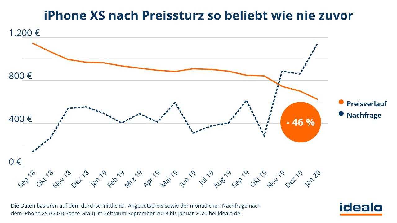 Der Preisverfall der iPhone Xs macht das Apple-Handy viel günstiger.