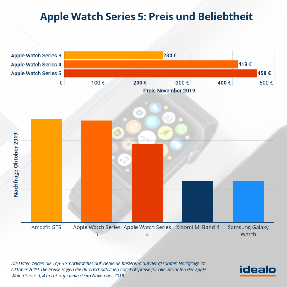 Die Top 5 Smartwatches nach Preis und Beliebtheit im November 2019