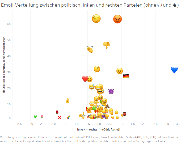 Anhänger rechter Parteien benutzen oft ein blaues Herz, Unterstützer linker Parteien favorisieren ein grünes Herz.