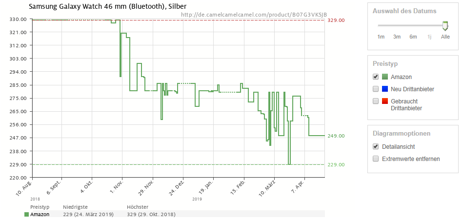 So sieht der Preisverlauf der Samsung Galaxy Watch 46 mm, Silber auf Camelcamelcamel.com aus.