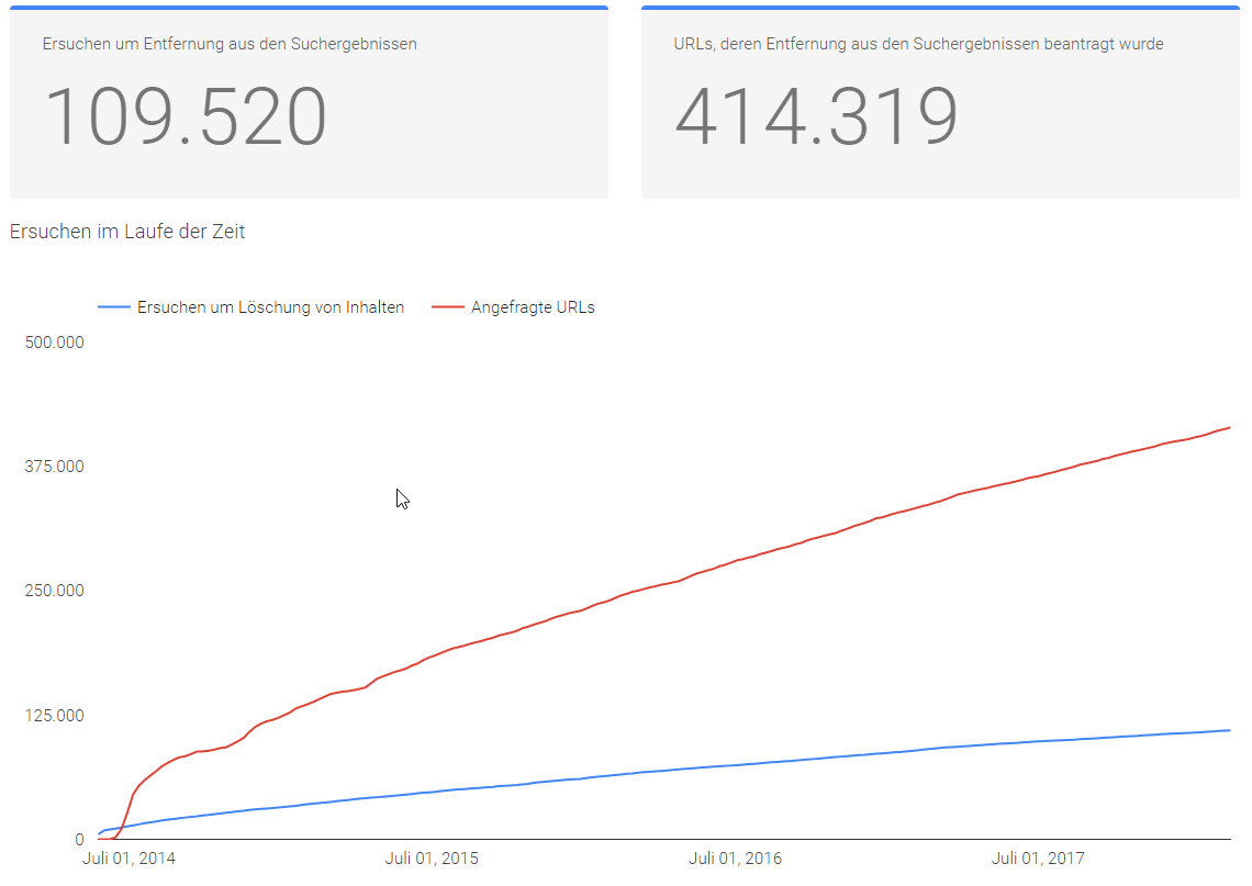 Nutzer, die von ihrem Recht auf Vergessenwerden Gebrauch machen wollen, haben bisher in Deutschland die Löschung von mehr als 400.000 URLs aus Googles Suchergebnissen beantragt. 