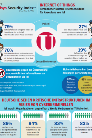 Der Unisys Security Index 2017: Der persönliche Nutzen ist in Deutschland entscheidend für die Akzeptanz von IoT. 