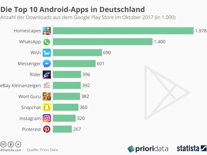 Die Top 10 Android Apps in Deutschland.