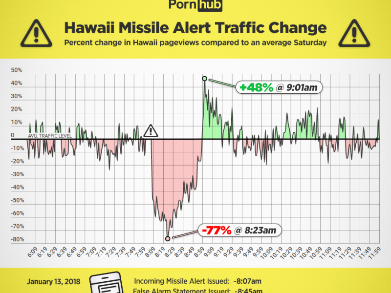 Die Pornhub-Statistik zeigt einen deutlichen Anstieg in der durchschnittlichen Nutzung zum Zeitpunkt des Raketenalarms.