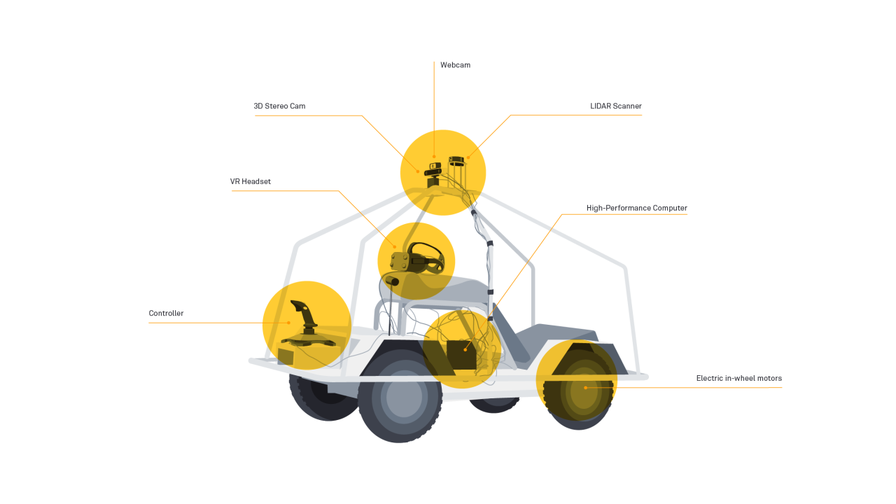 Das selfdriving car bringt eine Menge an Technik mit: Webcam, LIDAR Scanner, 3D Stereo Cam, High-Percormance-Computer und vieles mehr