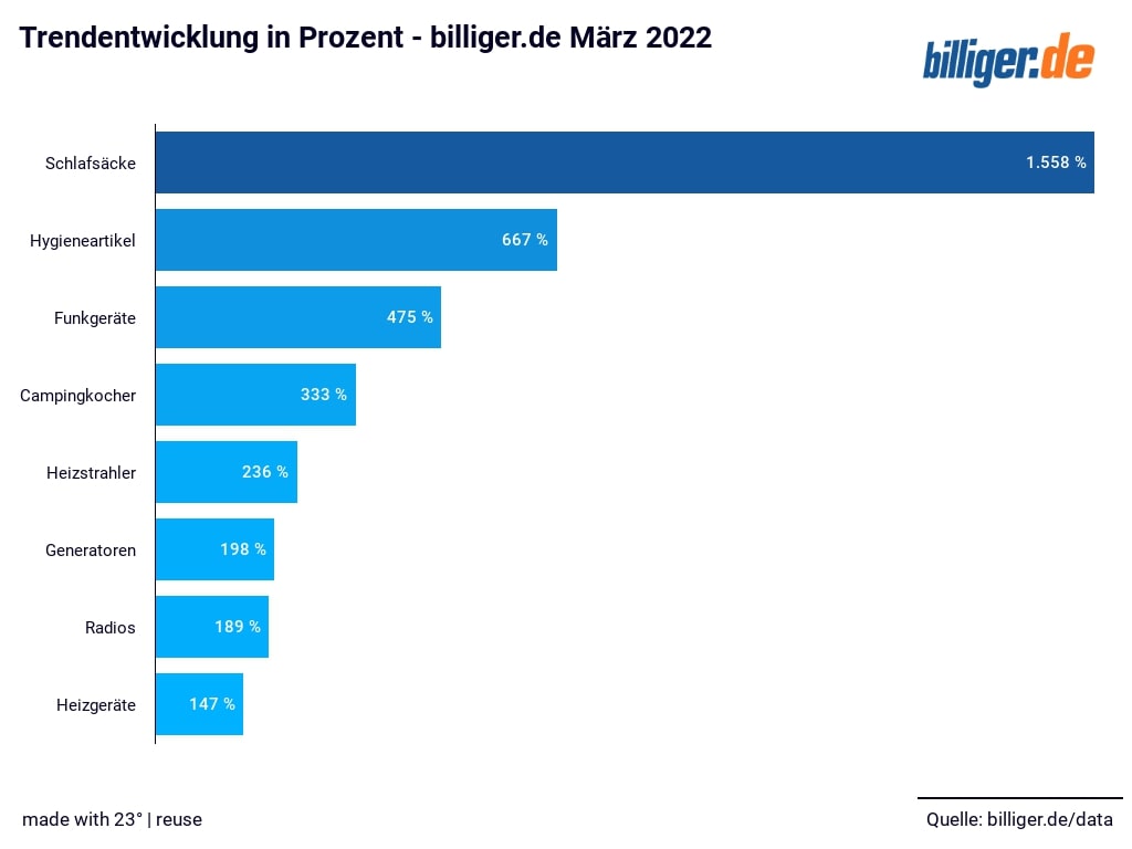 Prepper-Ausrüstung im Trend