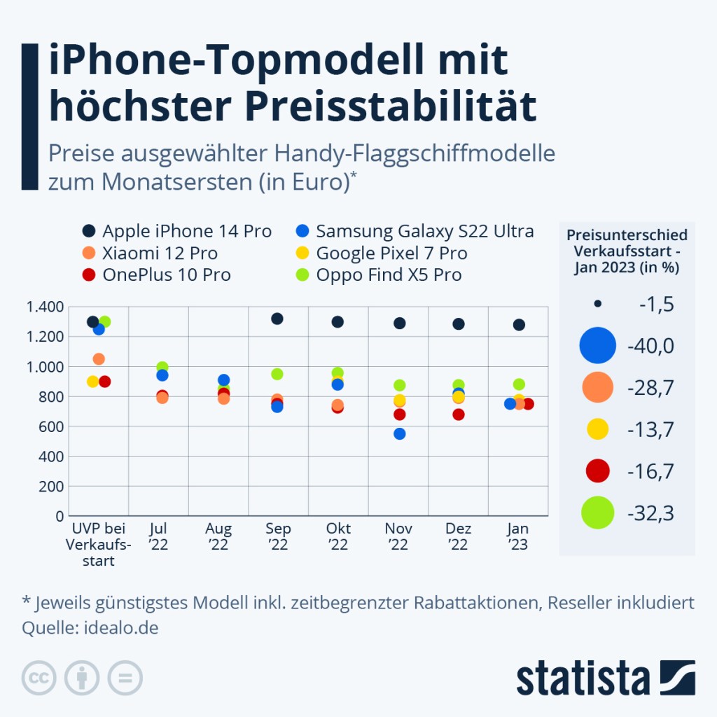 Handy-Preisentwicklung bis zum 1. Januar 2023.